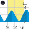 Orton Point tide chart for Sunday, April 11, 2021