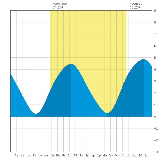 Orton Point tide chart for Monday, April 12, 2021
