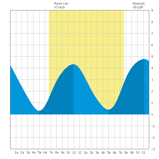 Orton Point tide chart for Tuesday, April 13, 2021