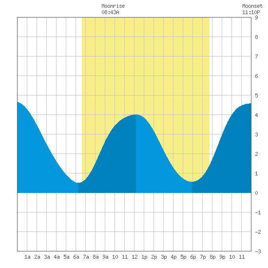 Orton Point tide chart for Thursday, April 15, 2021