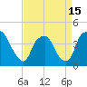 Orton Point tide chart for Thursday, April 15, 2021