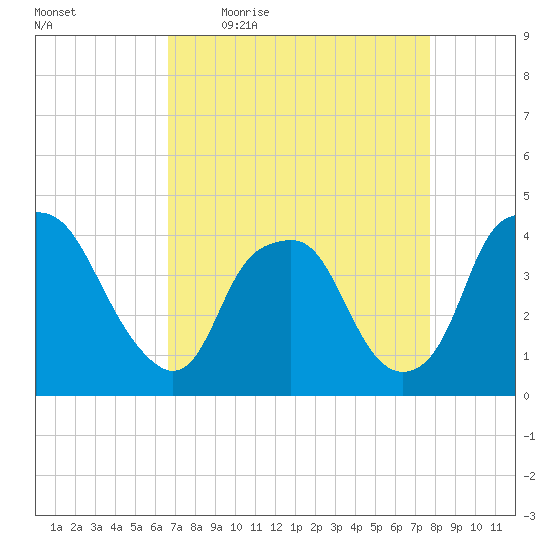 Orton Point tide chart for Friday, April 16, 2021