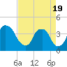 Orton Point tide chart for Monday, April 19, 2021
