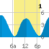 Orton Point tide chart for Thursday, April 1, 2021