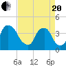 Orton Point tide chart for Tuesday, April 20, 2021