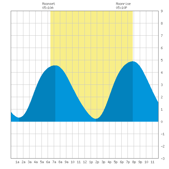 Orton Point tide chart for Saturday, April 24, 2021