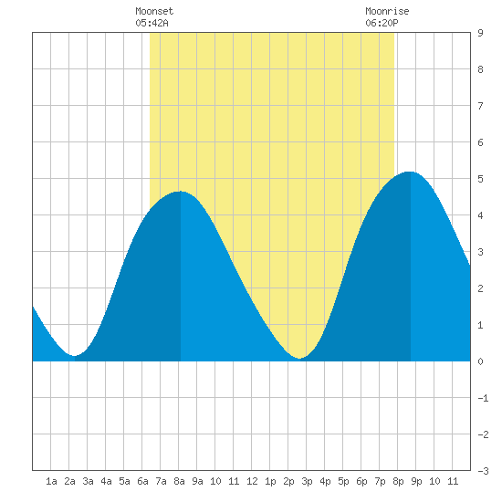 Orton Point tide chart for Sunday, April 25, 2021