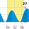 Orton Point tide chart for Tuesday, April 27, 2021