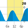 Orton Point tide chart for Wednesday, April 28, 2021