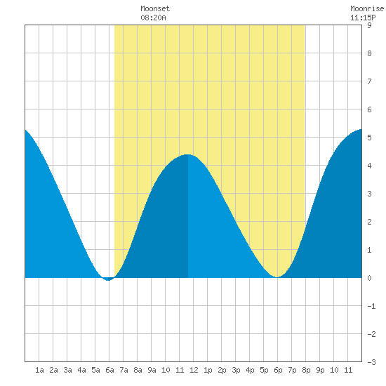 Orton Point tide chart for Thursday, April 29, 2021