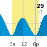 Orton Point tide chart for Thursday, April 29, 2021