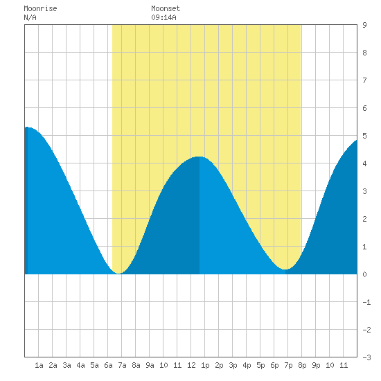 Orton Point tide chart for Friday, April 30, 2021