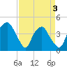 Orton Point tide chart for Saturday, April 3, 2021