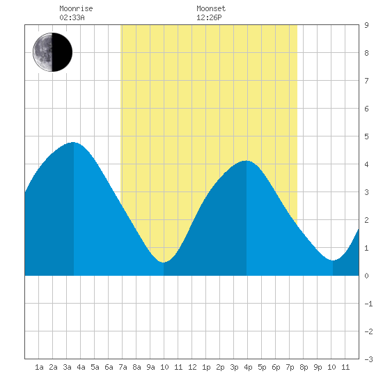 Orton Point tide chart for Sunday, April 4, 2021