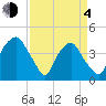 Orton Point tide chart for Sunday, April 4, 2021