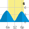 Orton Point tide chart for Tuesday, April 6, 2021