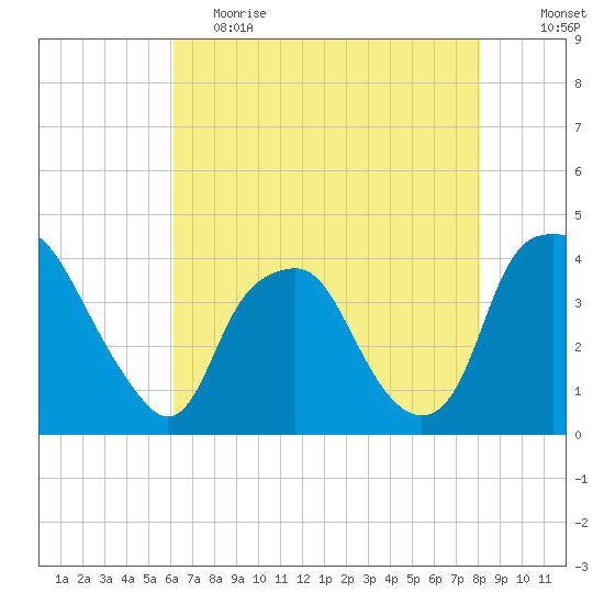 Orton Point tide chart for Friday, May 14, 2021
