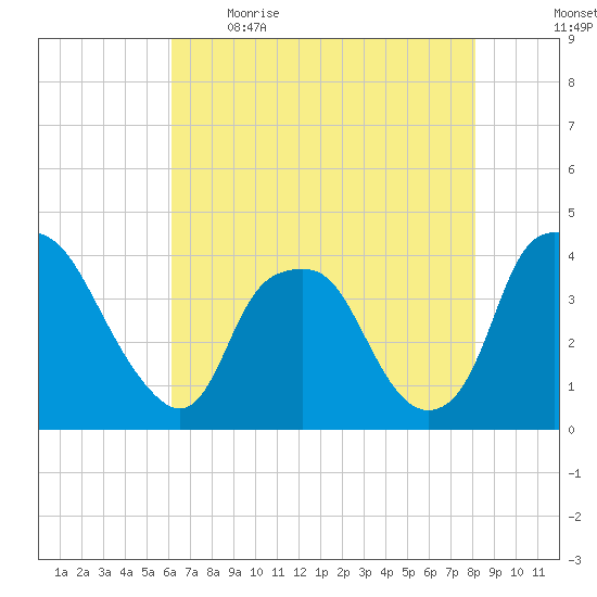 Orton Point tide chart for Saturday, May 15, 2021
