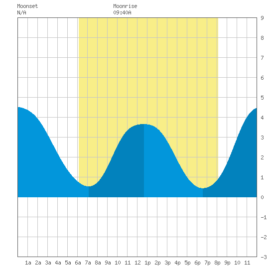 Orton Point tide chart for Sunday, May 16, 2021