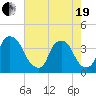 Orton Point tide chart for Wednesday, May 19, 2021