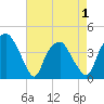 Orton Point tide chart for Saturday, May 1, 2021