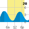 Orton Point tide chart for Thursday, May 20, 2021