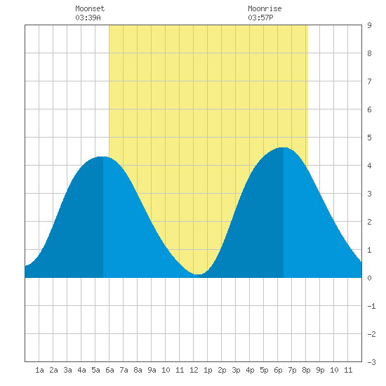 Orton Point tide chart for Saturday, May 22, 2021