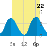 Orton Point tide chart for Saturday, May 22, 2021