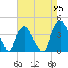 Orton Point tide chart for Tuesday, May 25, 2021