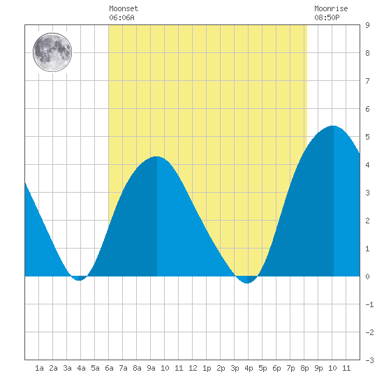 Orton Point tide chart for Wednesday, May 26, 2021