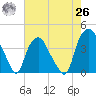 Orton Point tide chart for Wednesday, May 26, 2021