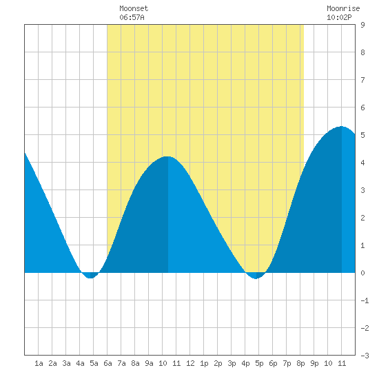 Orton Point tide chart for Thursday, May 27, 2021