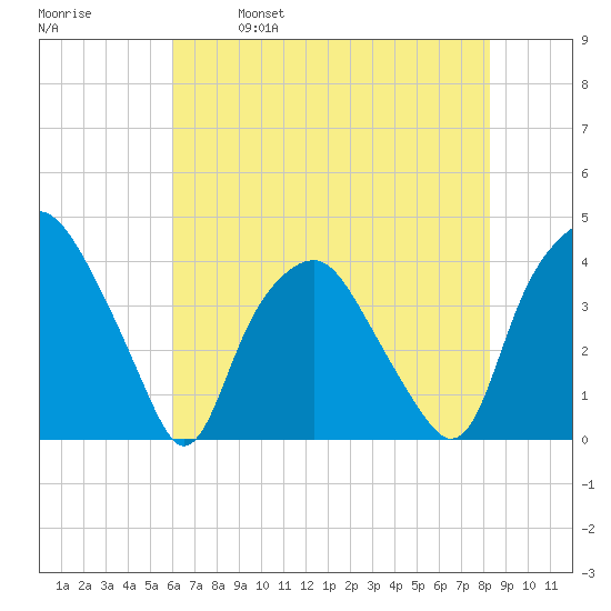 Orton Point tide chart for Saturday, May 29, 2021