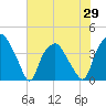 Orton Point tide chart for Saturday, May 29, 2021