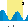 Orton Point tide chart for Sunday, May 2, 2021