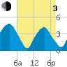 Orton Point tide chart for Monday, May 3, 2021