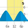 Orton Point tide chart for Wednesday, May 5, 2021