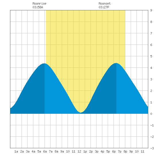 Orton Point tide chart for Thursday, May 6, 2021