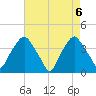 Orton Point tide chart for Thursday, May 6, 2021