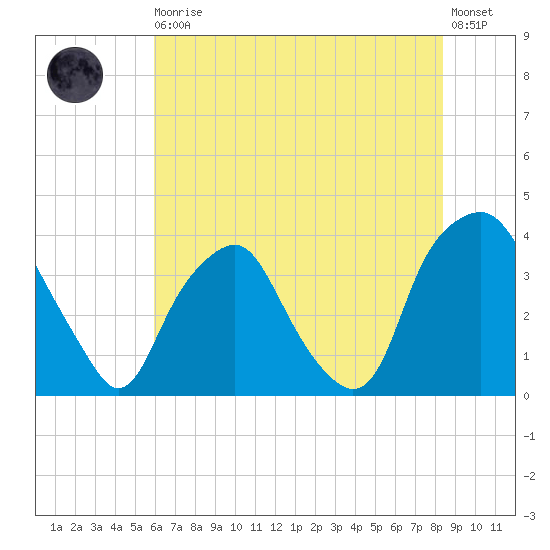 Orton Point tide chart for Thursday, June 10, 2021