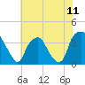 Orton Point tide chart for Friday, June 11, 2021