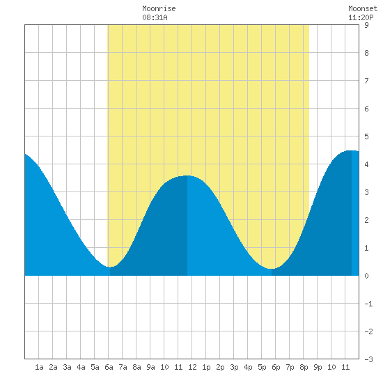 Orton Point tide chart for Sunday, June 13, 2021