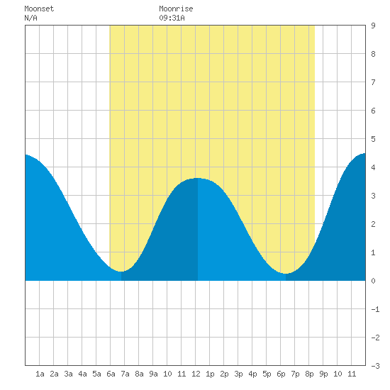 Orton Point tide chart for Monday, June 14, 2021