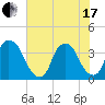 Orton Point tide chart for Thursday, June 17, 2021