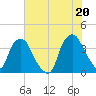 Orton Point tide chart for Sunday, June 20, 2021