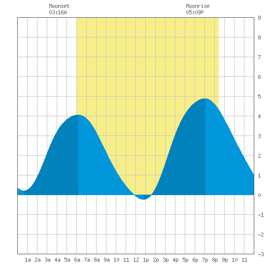 Orton Point tide chart for Monday, June 21, 2021
