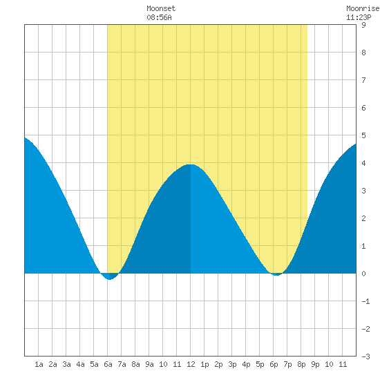 Orton Point tide chart for Sunday, June 27, 2021