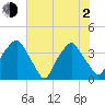 Orton Point tide chart for Wednesday, June 2, 2021