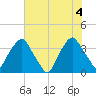 Orton Point tide chart for Friday, June 4, 2021