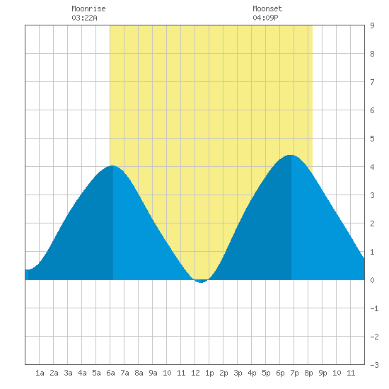 Orton Point tide chart for Saturday, June 5, 2021